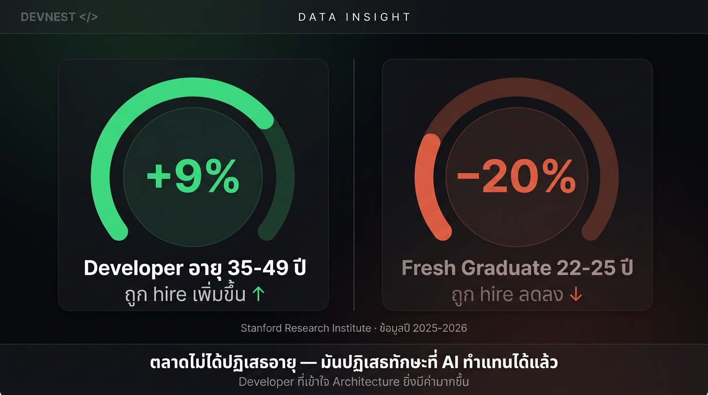 ข้อมูล Stanford — Developer อายุ 35-49 ถูก hire เพิ่มขึ้น 9% vs Fresh Graduate ลดลง 20% ในปี 2025-2026