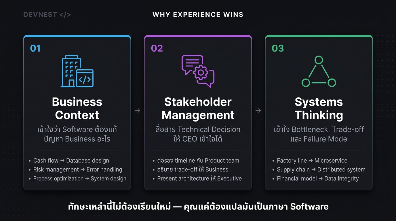 3 เหตุผลที่ Experience คือข้อได้เปรียบสำหรับ Programmer อายุ 30+ ในตลาด 2026