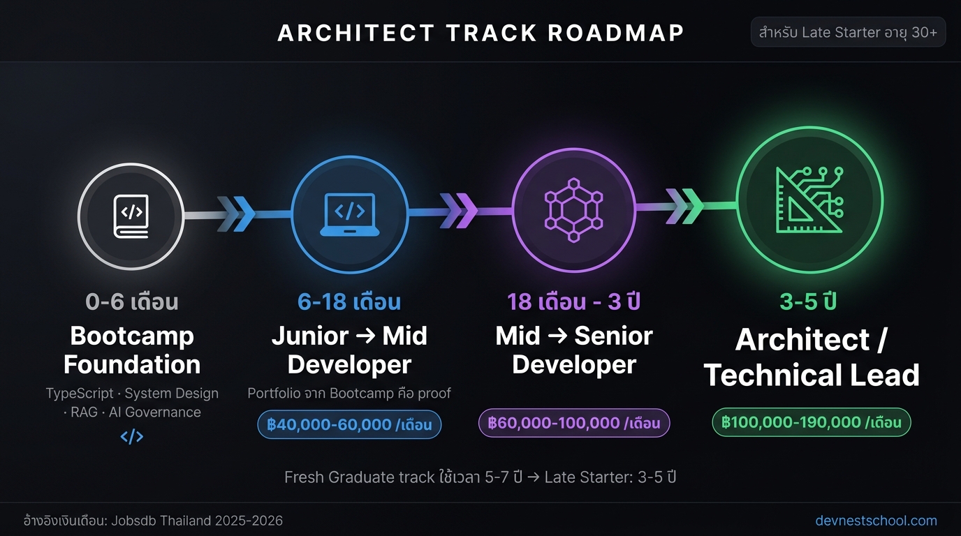 Architect Track — เส้นทาง 5 ปีสำหรับคนอายุ 30+ ที่เปลี่ยนสายมา tech