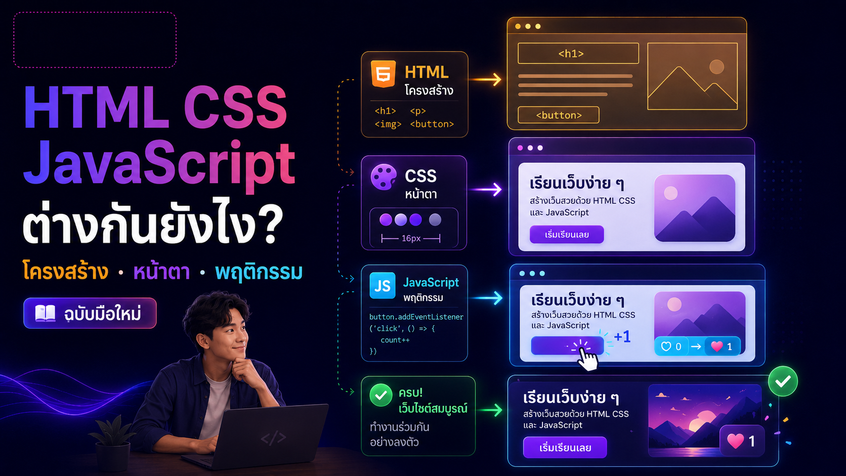 HTML CSS JavaScript ต่างกันยังไง? 3 ด่านแรกของ Web Dev | DevNest