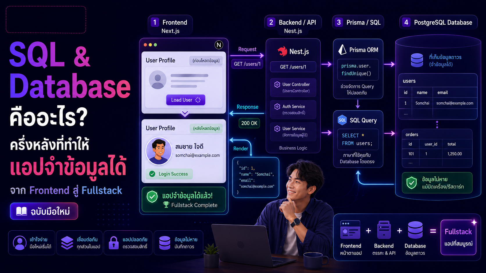 SQL & Database คืออะไร? คู่มือฉบับ Fullstack มือใหม่ | DevNest